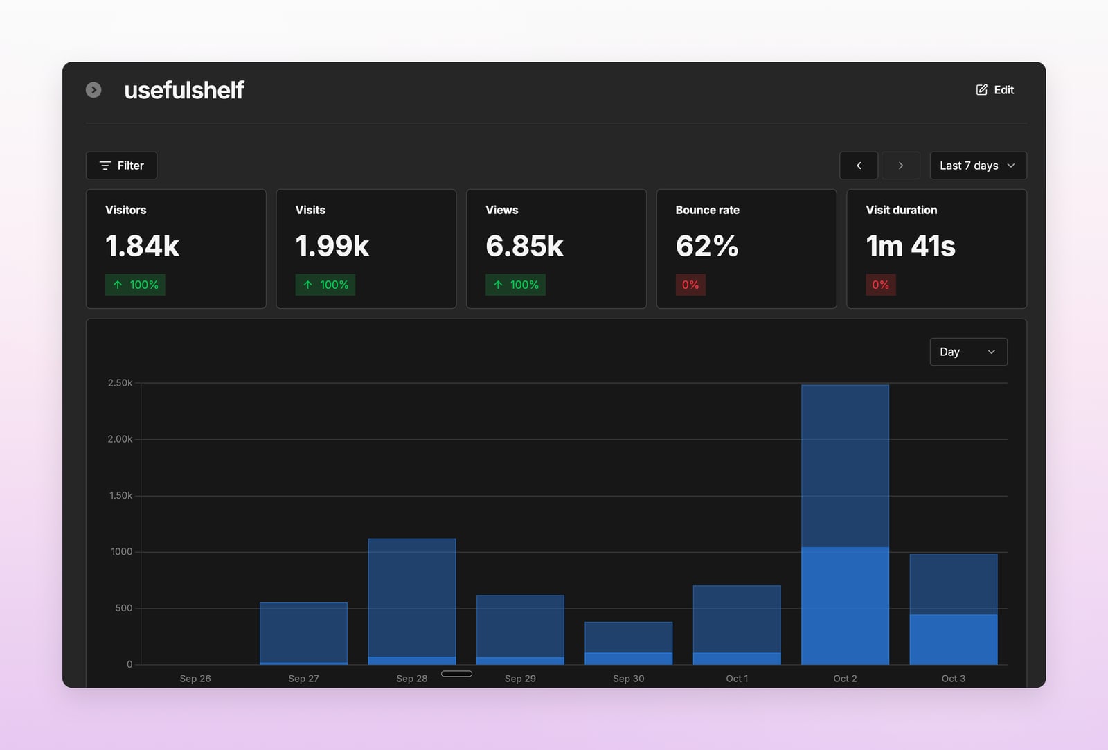 UsefulShelf analytics for the last 7 days: 1.84k visitors, 1.99k visits, 6.85k views, 1m 41s average visit