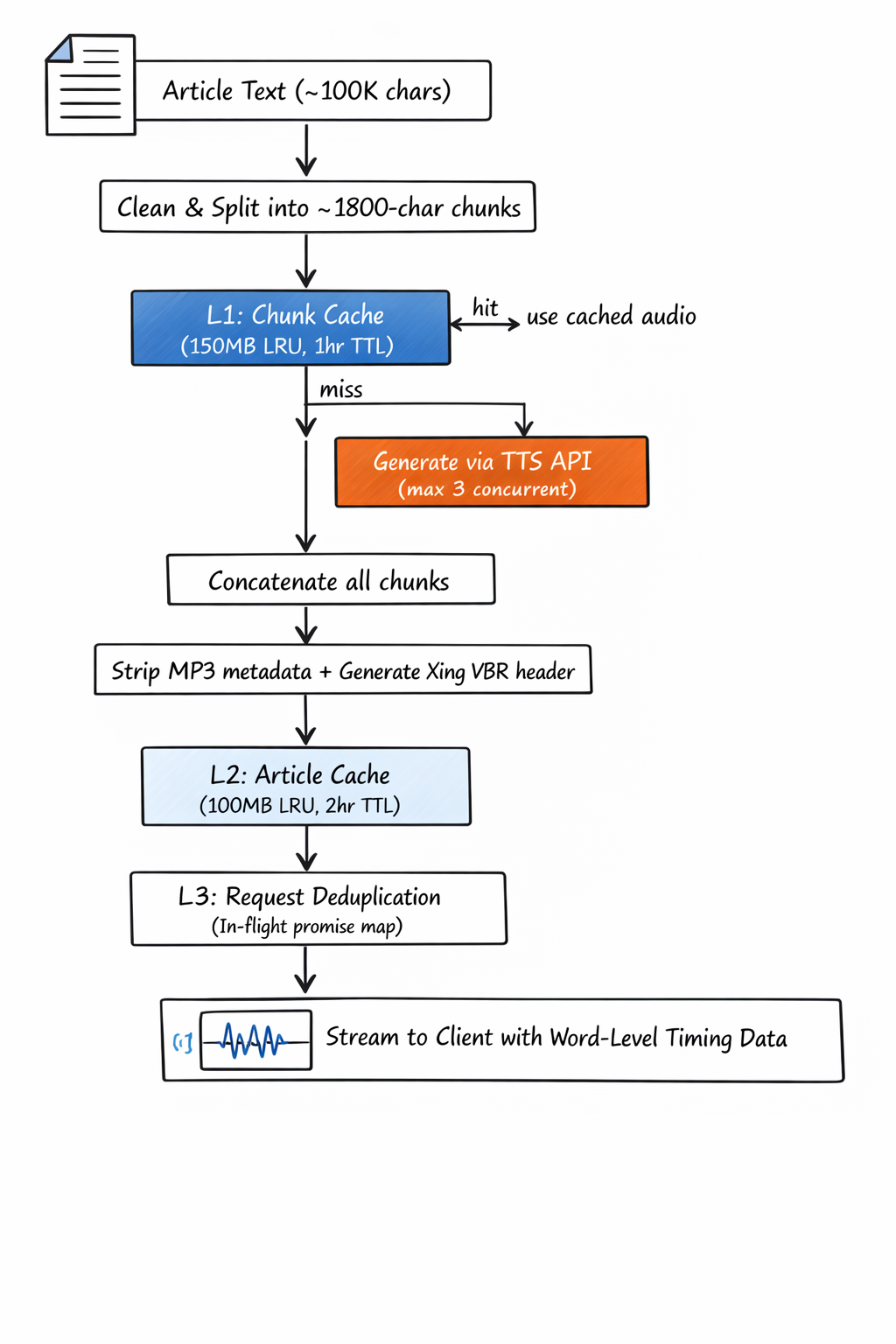 Three-tier caching architecture
