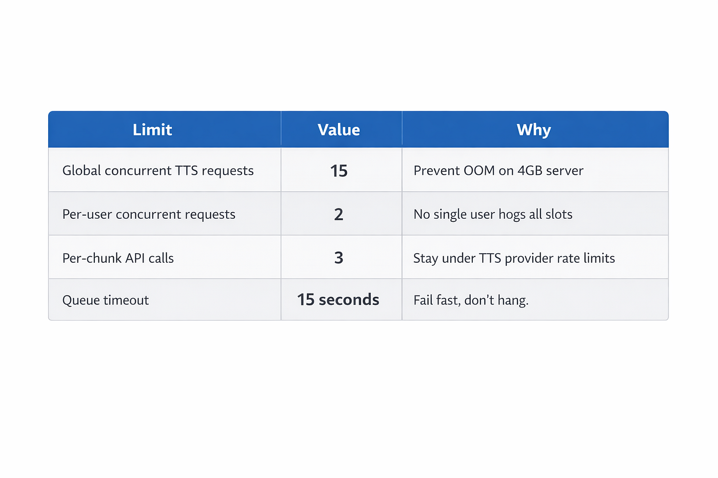 Concurrency limits